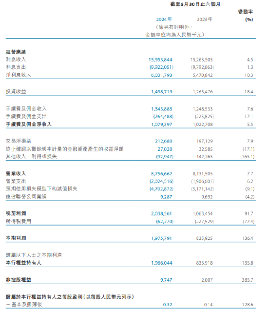 賭博：天津銀行：實現淨利潤19.8億元 同比增長136.4%