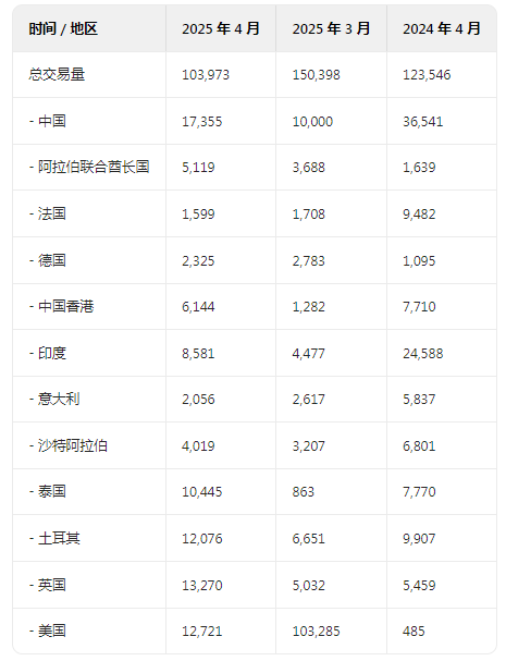Online Casino：瑞士每月從美國進口的黃金量至少達到 2012 年以來的最高水平